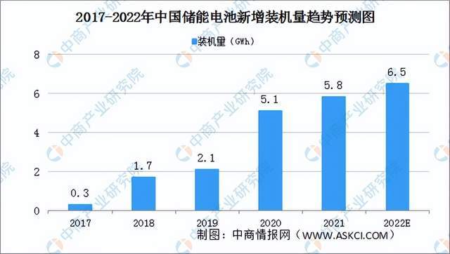 芒果体育2022年度中国储能产业链全景图剖析(图26)