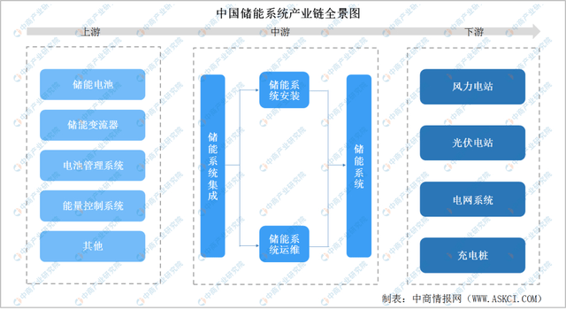芒果体育2022年度中国储能产业链全景图剖析(图37)