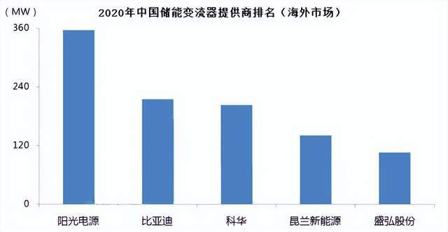 芒果体育2022年度中国储能产业链全景图剖析(图34)
