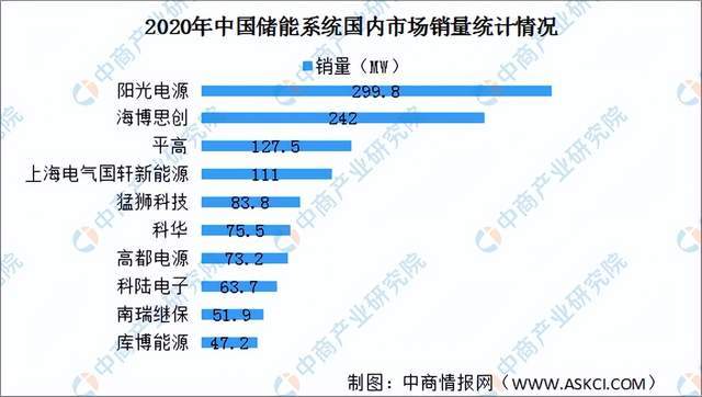 芒果体育2022年度中国储能产业链全景图剖析(图39)