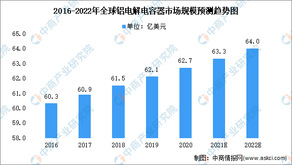 2022年全球铝电解电容器市场规模及下游占比预测分析（图）芒果体育(图1)