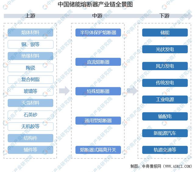 芒果体育2022年中国储能熔断器行业产业链上中下游市场分析(图1)