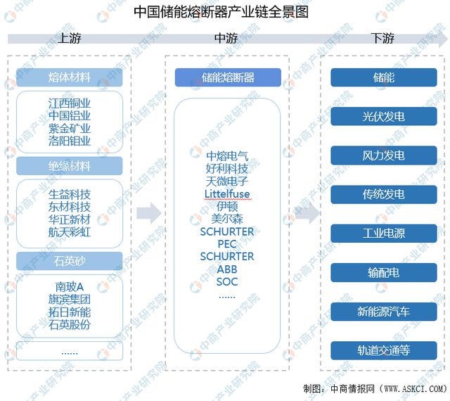 芒果体育2022年中国储能熔断器行业产业链上中下游市场分析(图2)