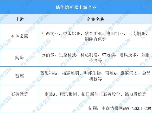 芒果体育2022年中国储能熔断器行业产业链上中下游市场分析(图5)
