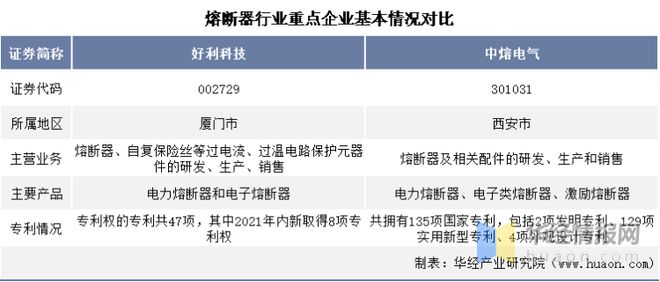 芒果体育2021年中国熔断器行业重点企业对比分析：好利科技VS中熔电气「图」(图1)