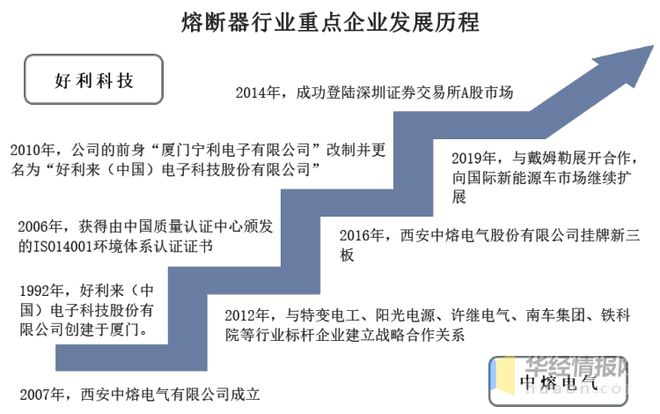 芒果体育2021年中国熔断器行业重点企业对比分析：好利科技VS中熔电气「图」(图2)