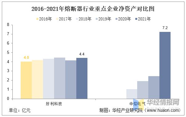 芒果体育2021年中国熔断器行业重点企业对比分析：好利科技VS中熔电气「图」(图3)