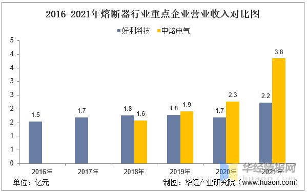 芒果体育2021年中国熔断器行业重点企业对比分析：好利科技VS中熔电气「图」(图5)