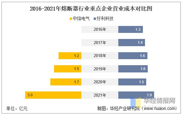 芒果体育2021年中国熔断器行业重点企业对比分析：好利科技VS中熔电气「图」(图6)