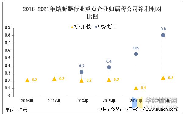 芒果体育2021年中国熔断器行业重点企业对比分析：好利科技VS中熔电气「图」(图7)