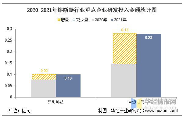 芒果体育2021年中国熔断器行业重点企业对比分析：好利科技VS中熔电气「图」(图9)