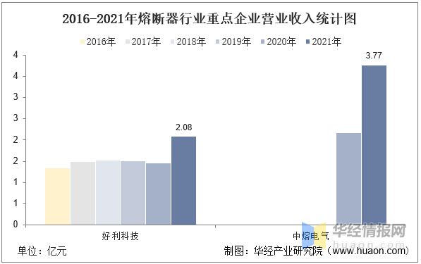芒果体育2021年中国熔断器行业重点企业对比分析：好利科技VS中熔电气「图」(图10)
