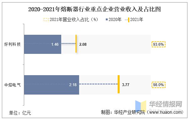 芒果体育2021年中国熔断器行业重点企业对比分析：好利科技VS中熔电气「图」(图11)
