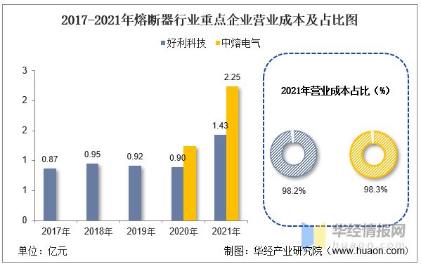 芒果体育2021年中国熔断器行业重点企业对比分析：好利科技VS中熔电气「图」(图12)