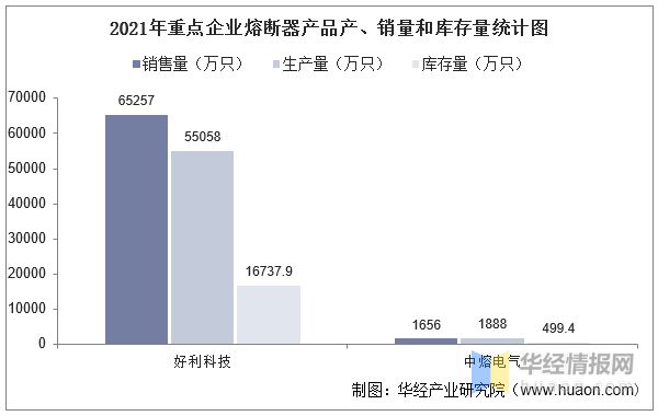 芒果体育2021年中国熔断器行业重点企业对比分析：好利科技VS中熔电气「图」(图15)
