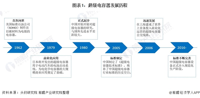 芒果体育2021年中国超级电容器行业市场现状和发展趋势分析 行业处于高速发展阶段(图1)