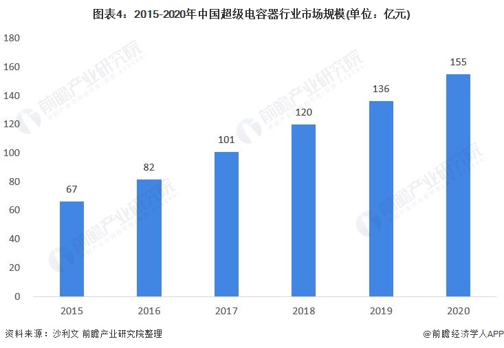 芒果体育2021年中国超级电容器行业市场现状和发展趋势分析 行业处于高速发展阶段(图4)