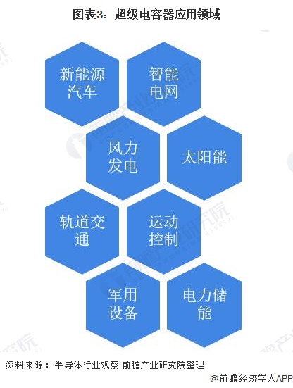 芒果体育2021年中国超级电容器行业市场现状和发展趋势分析 行业处于高速发展阶段(图3)
