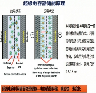 芒果体育新能源储能器件：超级电容器及关键技术开发（上）(图1)