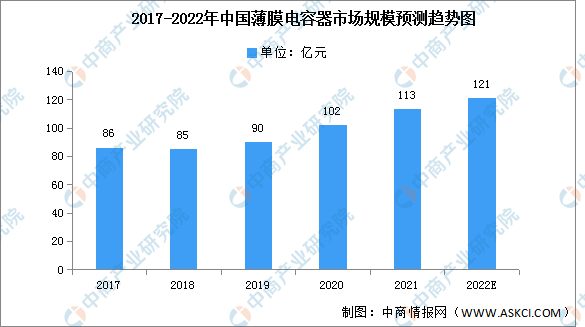 2022年中国薄膜电容器市场预测分析：市场规模超百亿（芒果体育图）(图1)