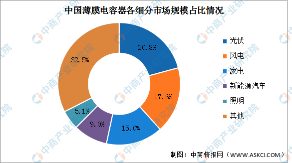 2022年中国薄膜电容器市场预测分析：市场规模超百亿（芒果体育图）(图2)