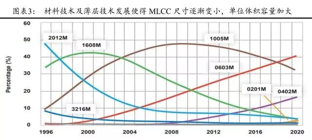 MLCC行业的深度研究报告详细资芒果体育料概述(图2)