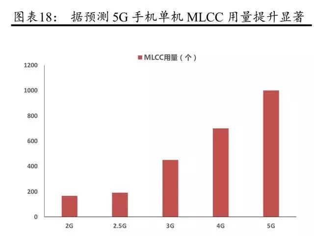 MLCC行业的深度研究报告详细资芒果体育料概述(图11)