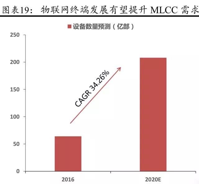 MLCC行业的深度研究报告详细资芒果体育料概述(图12)