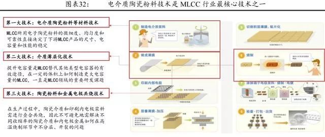 MLCC行业的深度研究报告详细资芒果体育料概述(图20)