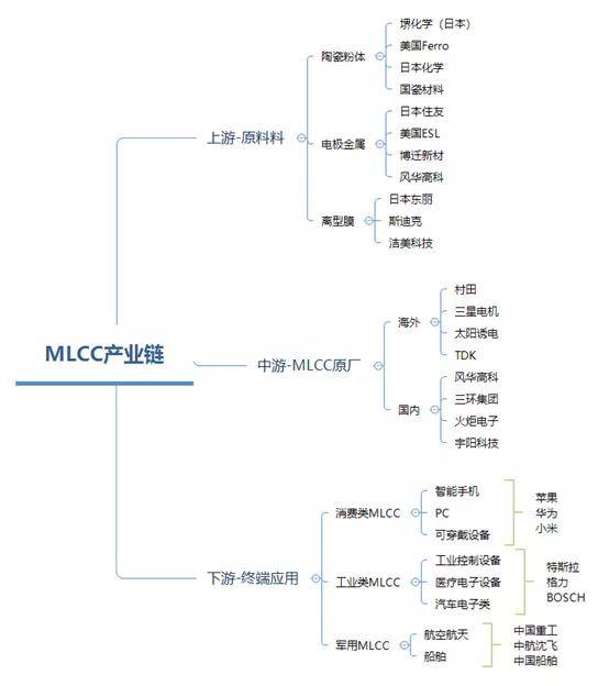 三环集团VS风华高科：民用MLCC产业2021芒果体育年8月跟踪产能情况？(图2)