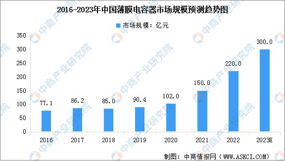 芒果体育2023年中国薄膜电容器市场前景及投资研究报告(图4)