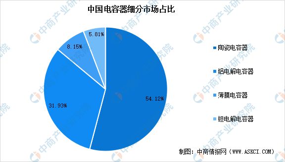 芒果体育2023年中国薄膜电容器市场前景及投资研究报告(图3)
