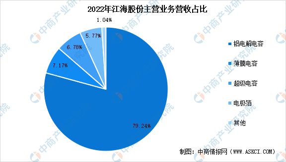 芒果体育2023年中国薄膜电容器市场前景及投资研究报告(图11)