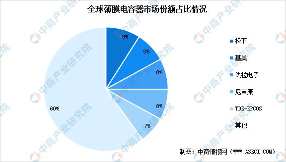 芒果体育2023年中国薄膜电容器市场前景及投资研究报告(图7)
