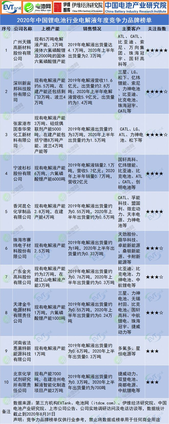 电解液周报│2020年中国锂电池行业电解液年度竞争力品牌榜单发布！三菱化学为特斯拉开发新芒果体育(图1)