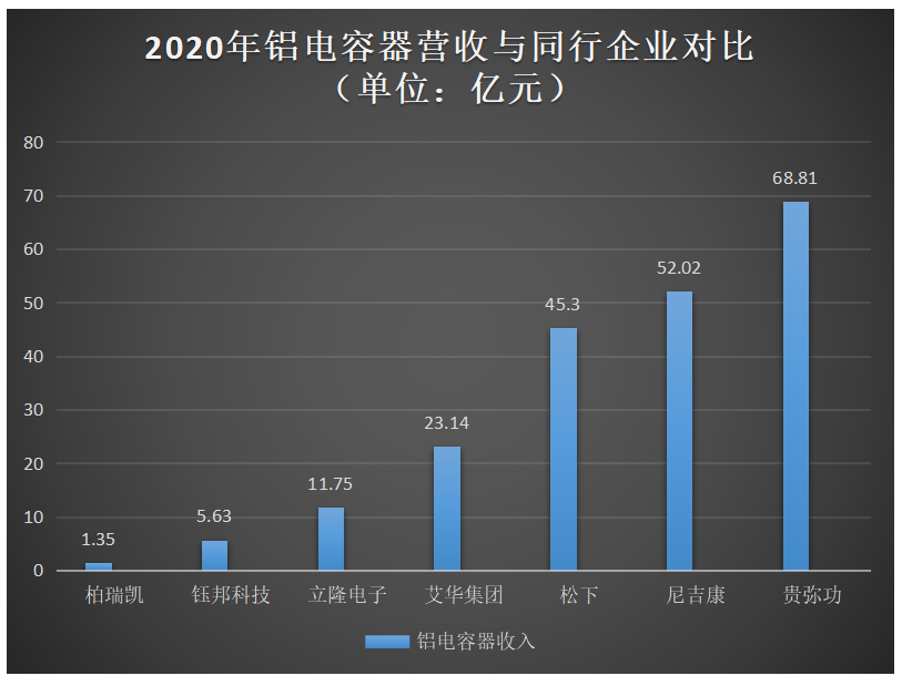 柏瑞凯IPO受理！固态铝电容市占率第二募资361亿扩充产能向高端市场迈进芒果体育(图2)