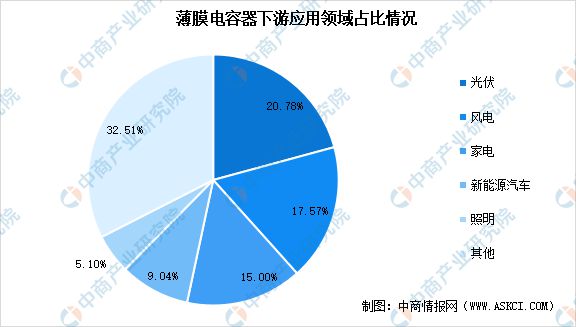 芒果体育2023年中国薄膜电容器市场现状及行业发展前景预测分析(图3)