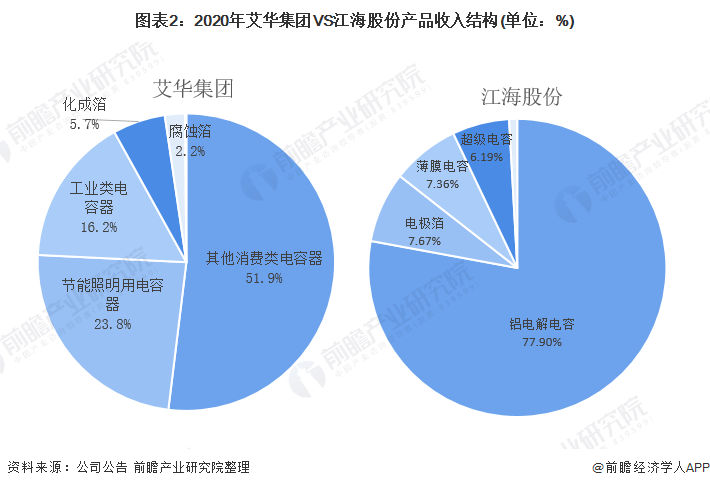 芒果体育干货！2021年中国铝电解电容器行业龙头企业对比：艾华集团VS江海股份 谁是行业龙头？(图2)
