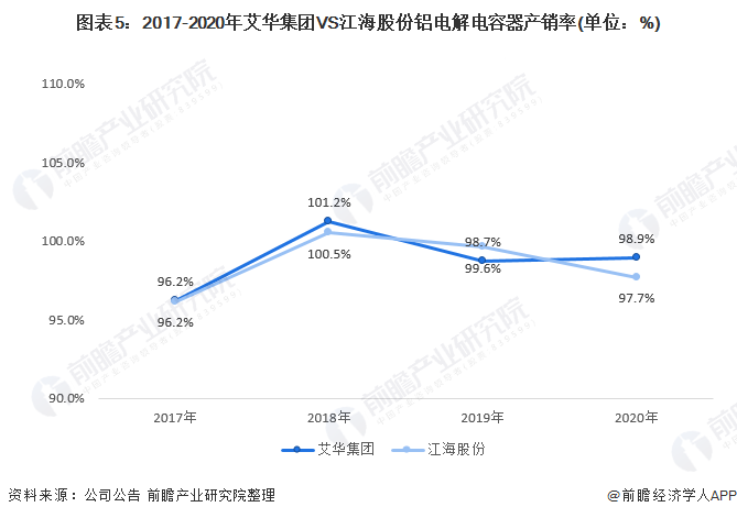 芒果体育干货！2021年中国铝电解电容器行业龙头企业对比：艾华集团VS江海股份 谁是行业龙头？(图5)