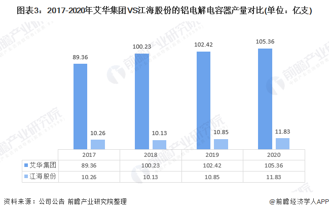 芒果体育干货！2021年中国铝电解电容器行业龙头企业对比：艾华集团VS江海股份 谁是行业龙头？(图3)