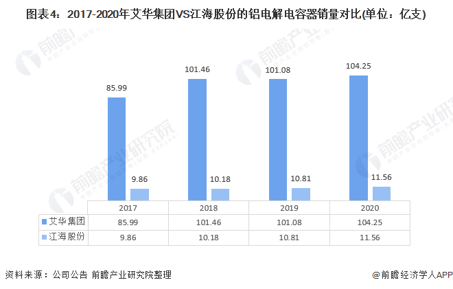 芒果体育干货！2021年中国铝电解电容器行业龙头企业对比：艾华集团VS江海股份 谁是行业龙头？(图4)