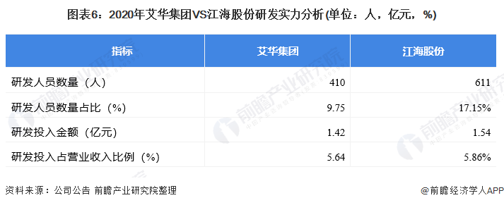 芒果体育干货！2021年中国铝电解电容器行业龙头企业对比：艾华集团VS江海股份 谁是行业龙头？(图6)