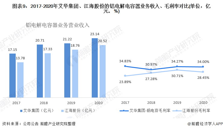 芒果体育干货！2021年中国铝电解电容器行业龙头企业对比：艾华集团VS江海股份 谁是行业龙头？(图9)