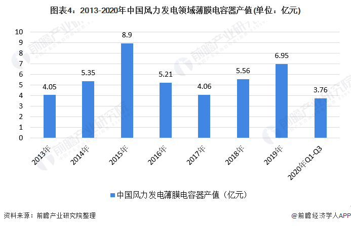 芒果体育2021年中国薄膜电容器行业市场规模与竞争格局分析分析 应用市场集中在三大领域(图4)