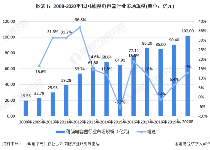 芒果体育2021年中国薄膜电容器行业市场规模与竞争格局分析分析 应用市场集中在三大领域(图1)