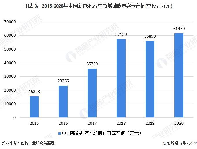 芒果体育2021年中国薄膜电容器行业市场规模与竞争格局分析分析 应用市场集中在三大领域(图3)