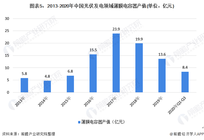 芒果体育2021年中国薄膜电容器行业市场规模与竞争格局分析分析 应用市场集中在三大领域(图5)