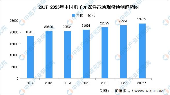 芒果体育2023年中国电子元器件产业链上中下游市场分析(图5)