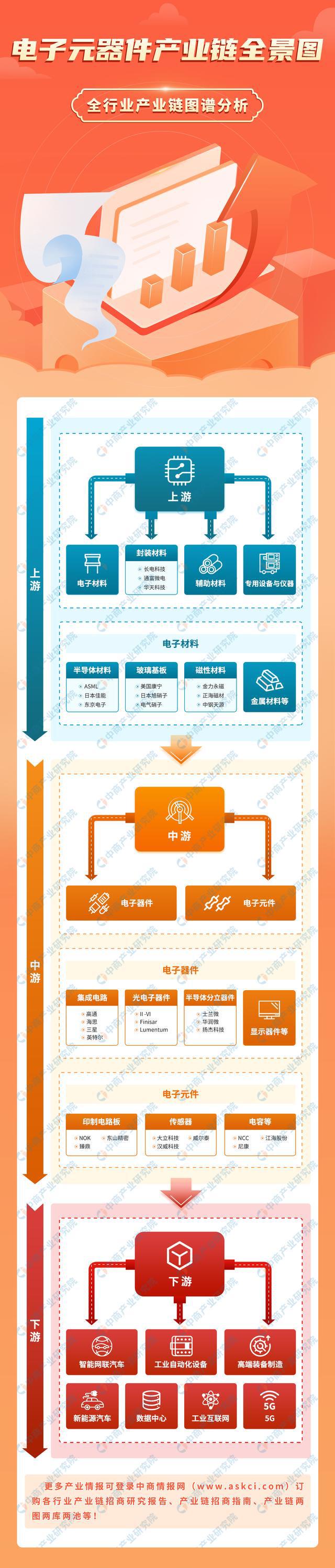 芒果体育2023年中国电子元器件产业链上中下游市场分析(图1)