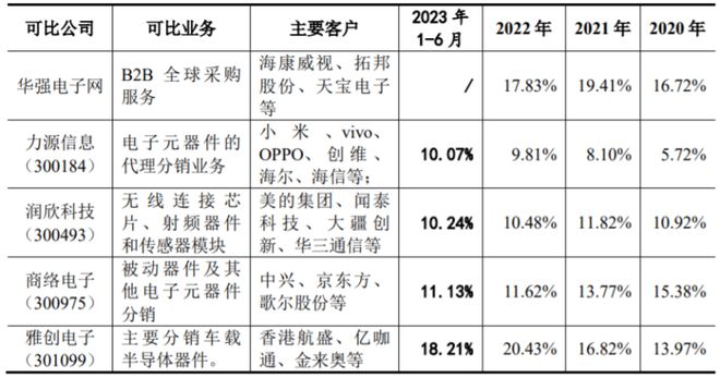 芒果体育云汉芯城创业板IPO聚焦电子元器件分销领域业绩波动大(图6)